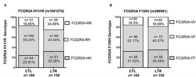 FCGR3A and FCGR2A Genotypes Differentially Impact Allograft Rejection and Patients' Survival After Lung Transplant